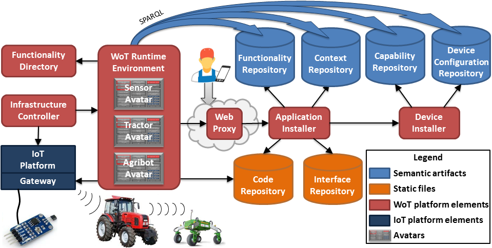 Platform architecture