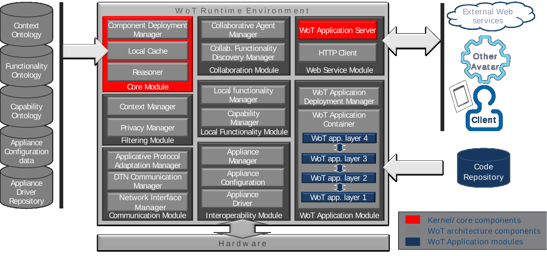 Avatar architecture