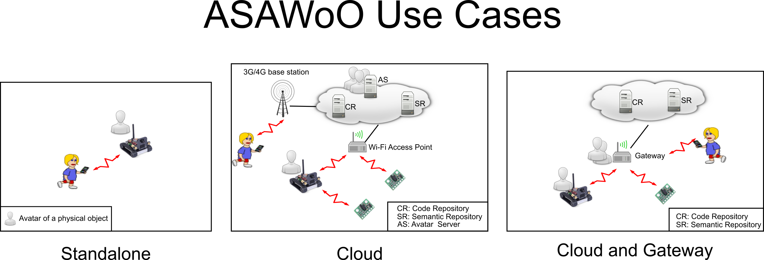 ASAWoO use cases